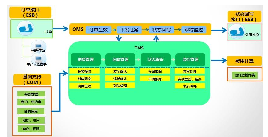 TMS運輸管理系統(tǒng)