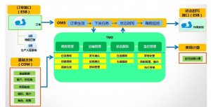 TMS運(yùn)輸管理系統(tǒng)